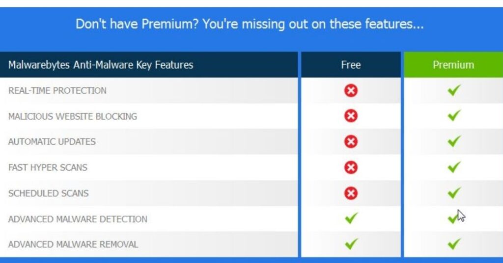 Malwarebytes Free vs Premium